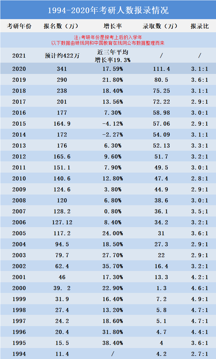 1994-2020年考研人数报录情况