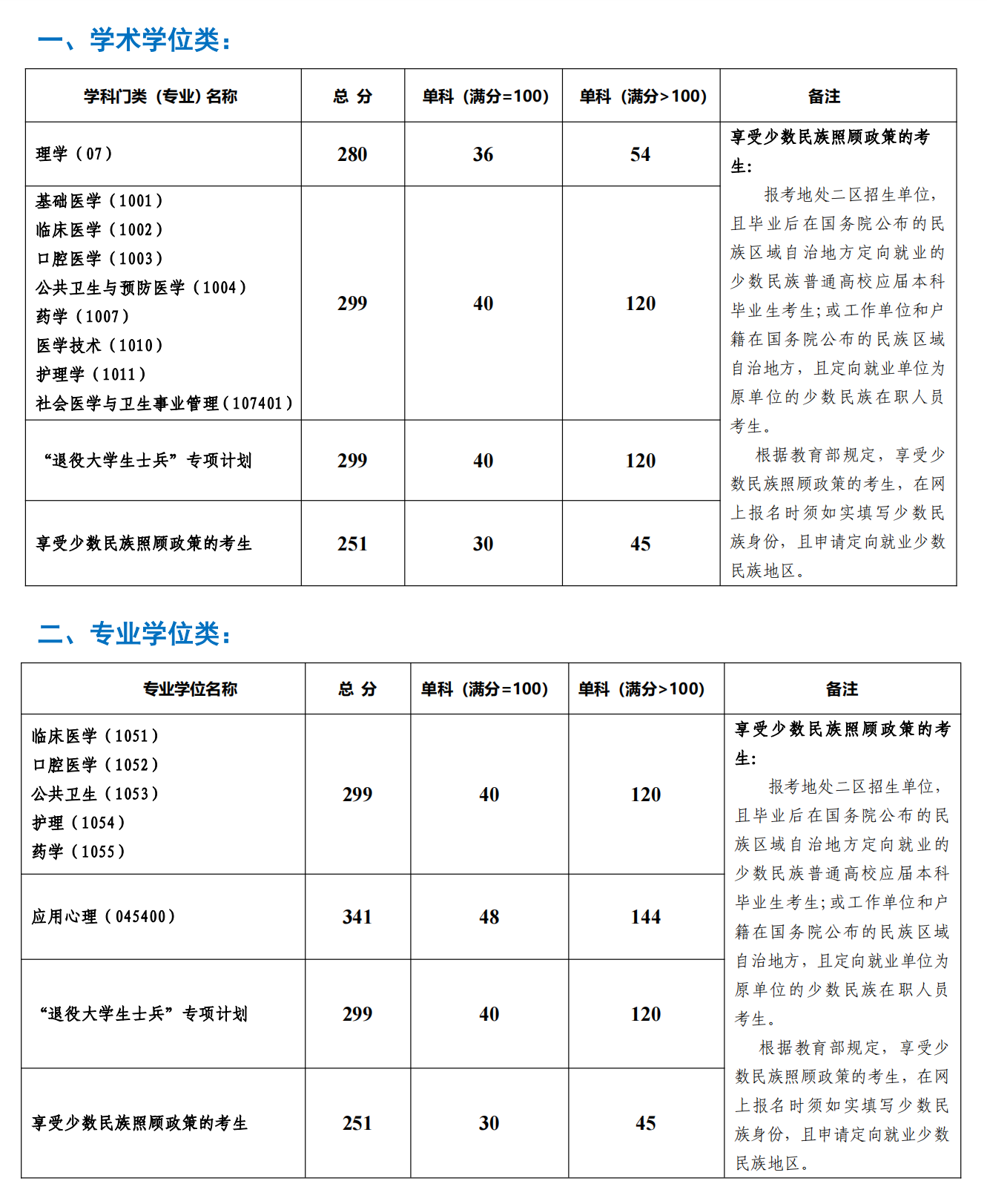 2022考研分数线:昆明医科大学2022年硕士研究生招生考试考生进入复试的初试成绩基本要求