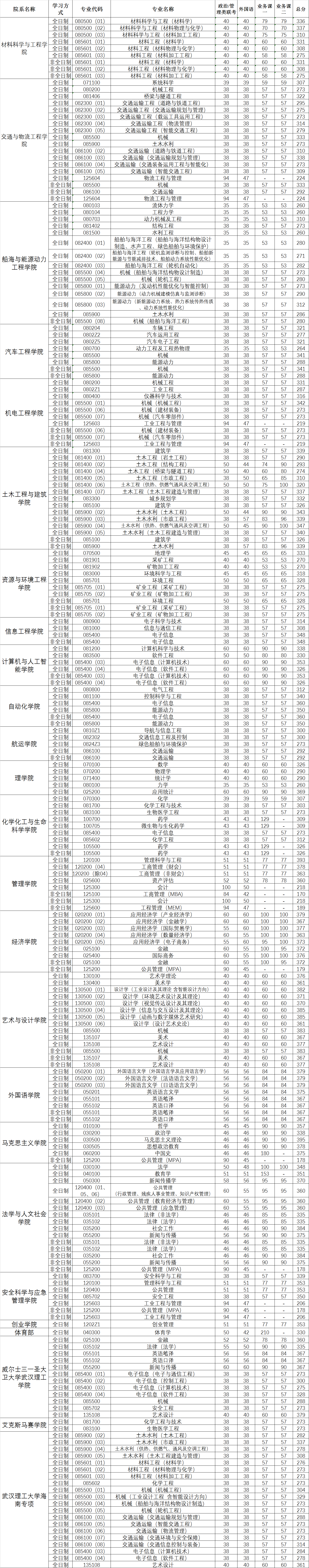 2022考研分数线:武汉理工大学2022年硕士研究生招生考试考生进入复试的初试成绩基本要求