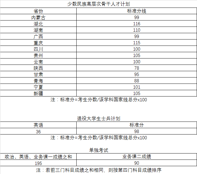 2022考研分数线:武汉理工大学2022年硕士研究生招生考试考生进入复试的初试成绩基本要求