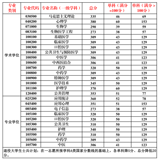 2022考研分数线:南方医科大学2022年硕士研究生招生考试考生进入复试的初试成绩基本要求