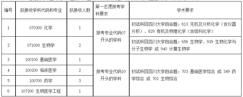 2022考研调剂：四川大学卫健委移植工程与移植免疫重点实验室/教育部疾病分子网络前沿科学中心2022年硕士研究生招生接受调剂通知