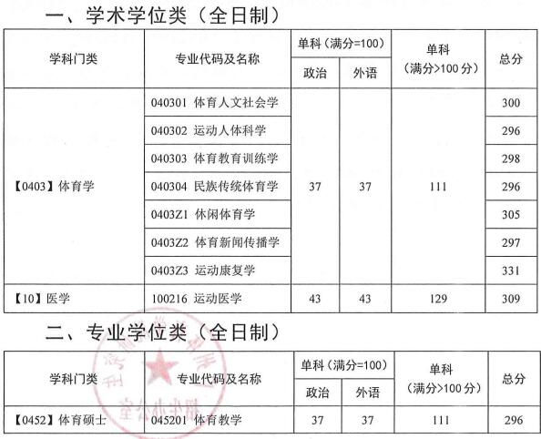 2022考研分数线:广州体育学院2022年硕士研究生招生考试考生进入复试的初试成绩基本要求