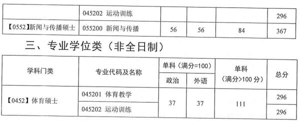 2022考研分数线:广州体育学院2022年硕士研究生招生考试考生进入复试的初试成绩基本要求
