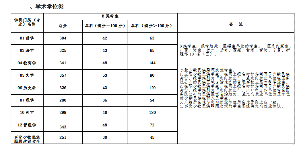 2022考研分数线:青海民族大学2022年硕士研究生招生考试考生进入复试的初试成绩基本要求