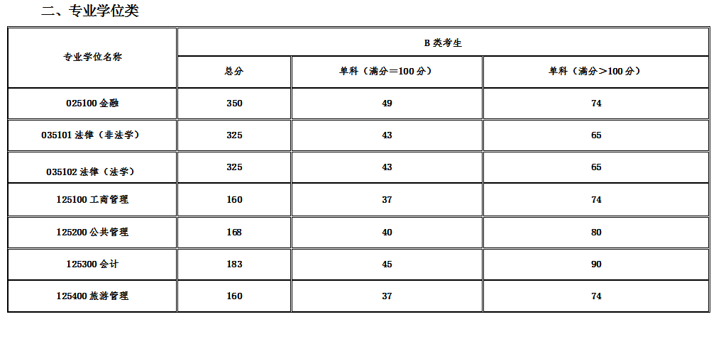 2022考研分数线:青海民族大学2022年硕士研究生招生考试考生进入复试的初试成绩基本要求
