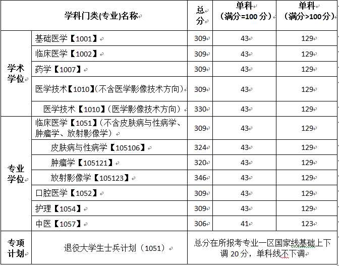 2022考研分数线:川北医学院2022年全国硕士研究生招生考试考生进入复试的初试成绩基本要求