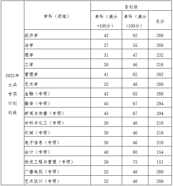 2022考研分数线:武汉纺织大学2022年硕士研究生招生考试考生进入复试的初试成绩基本要求