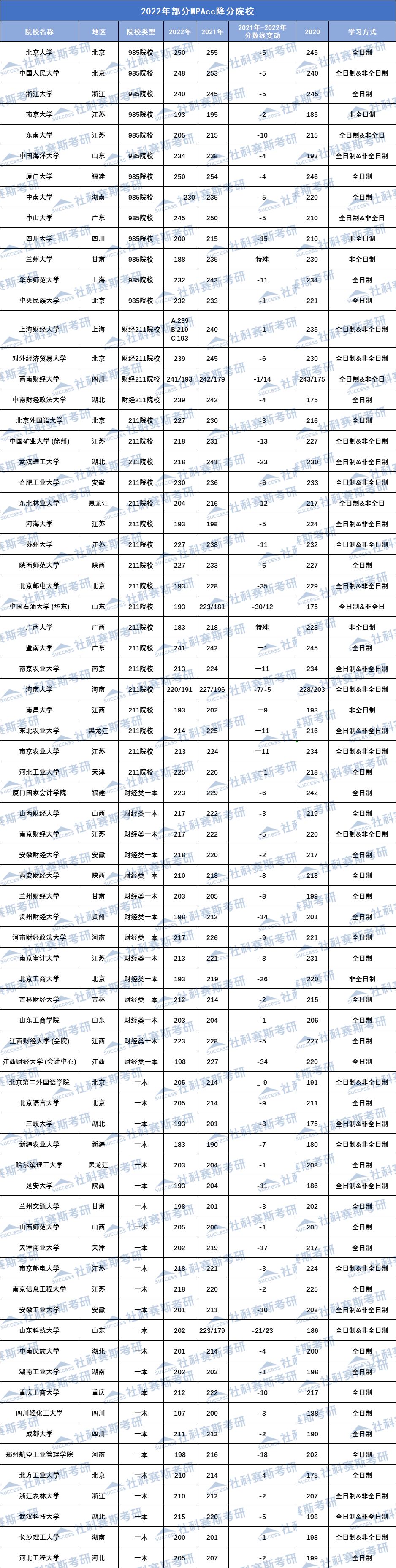 2022MPAcc考研：2022年部分MPAcc降分院校汇总