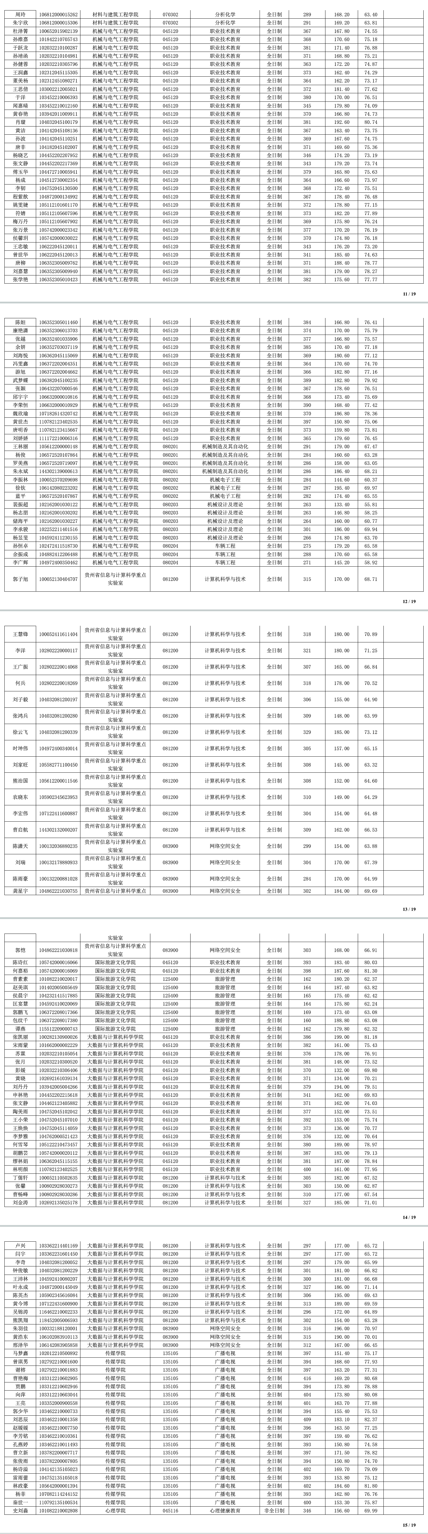 2022考研拟录取名单：贵州师范大学2022年硕士研究生拟录取名单公示(第二批)