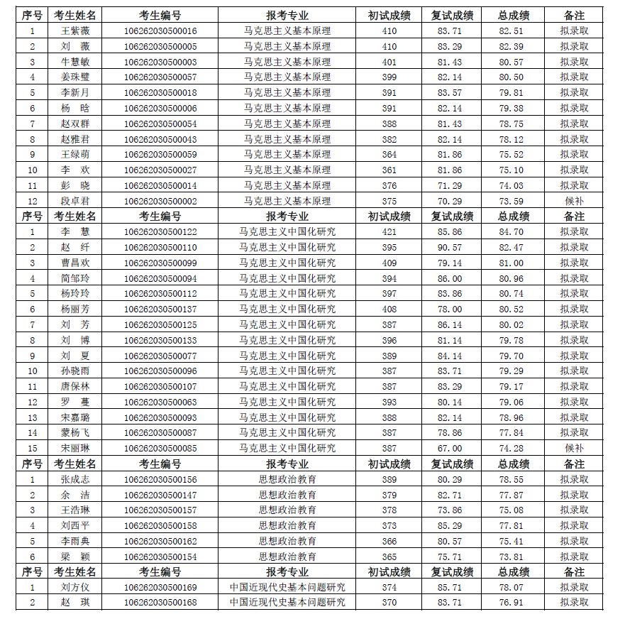 2022考研拟录取名单:四川农业大学马克思主义学院2022年硕士研究生统考招生复试结果公示