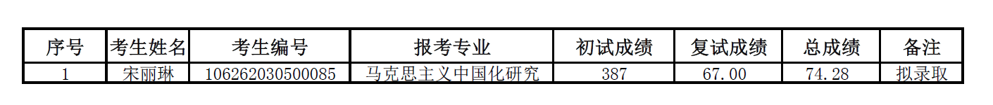 2022考研拟录取名单:四川农业大学马克思主义学院2022年硕士研究生统考招生复试结果公示