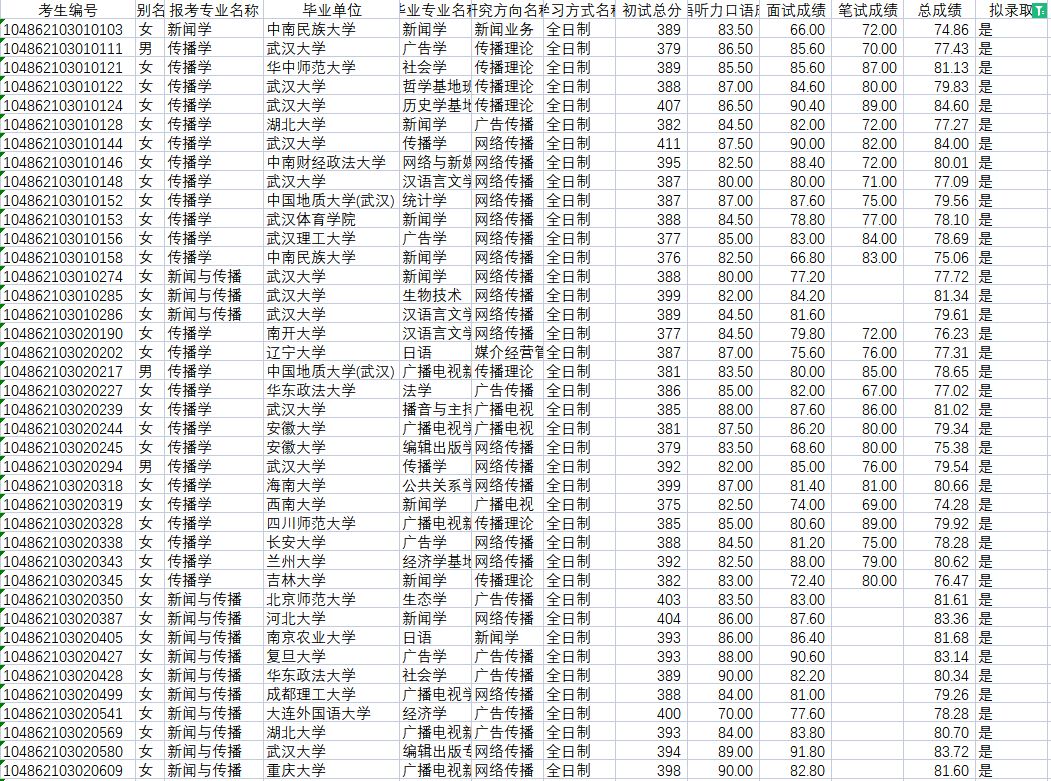 2022考研拟录取名单：武汉大学新闻与传播学院2022年硕士研究生拟录取名单公示