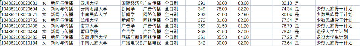 2022考研拟录取名单：武汉大学新闻与传播学院2022年硕士研究生拟录取名单公示