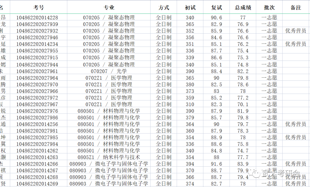 2022考研拟录取名单：武汉大学物理科学与技术学院2022年硕士研究生拟录取名单公示