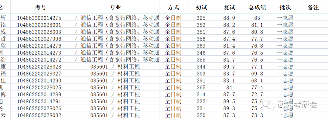 2022考研拟录取名单：武汉大学物理科学与技术学院2022年硕士研究生拟录取名单公示