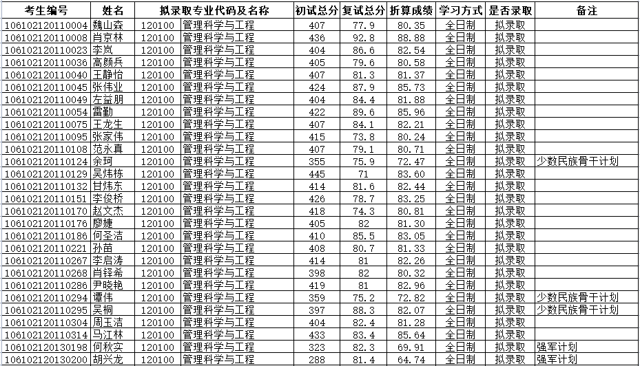 2022考研拟录取名单:四川大学商学院2022年学术型硕士研究生拟录取名单公示