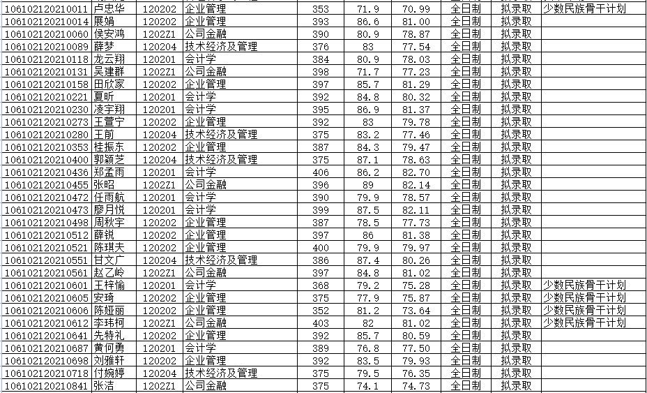2022考研拟录取名单:四川大学商学院2022年学术型硕士研究生拟录取名单公示