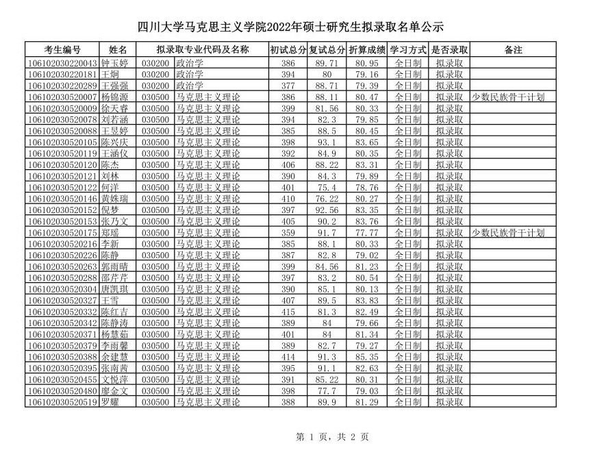 2022考研拟录取名单:四川大学马克思主义学院2022年硕士研究生拟录取名单公示