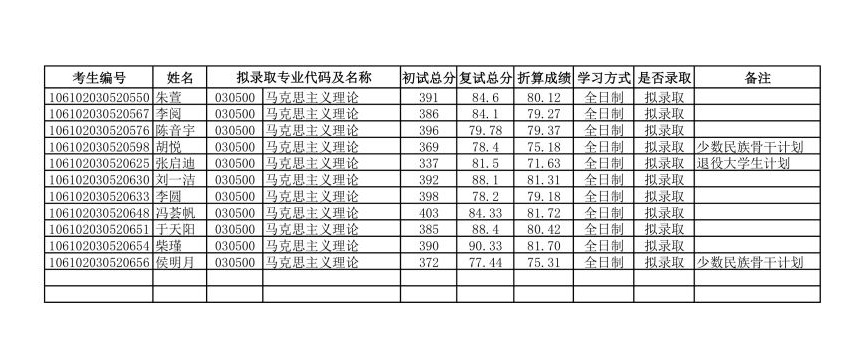 2022考研拟录取名单:四川大学马克思主义学院2022年硕士研究生拟录取名单公示
