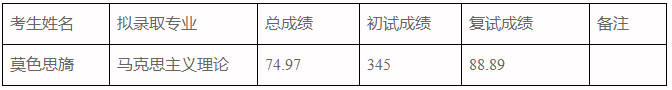 2022考研拟录取名单:四川大学马克思主义学院2022年硕士研究生招生补充录取名单公示