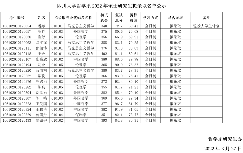 2022考研拟录取名单:四川大学哲学系2022年硕士研究生拟录取名单公示
