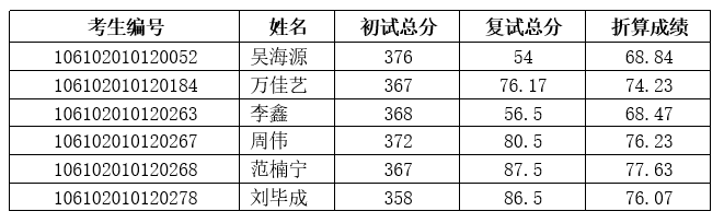 2022考研拟录取名单:四川大学哲学系2022年硕士研究生调剂复试成绩及拟录取名单公示