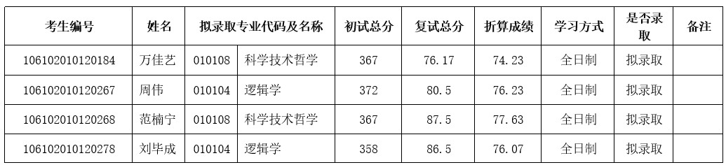 2022考研拟录取名单:四川大学哲学系2022年硕士研究生调剂复试成绩及拟录取名单公示