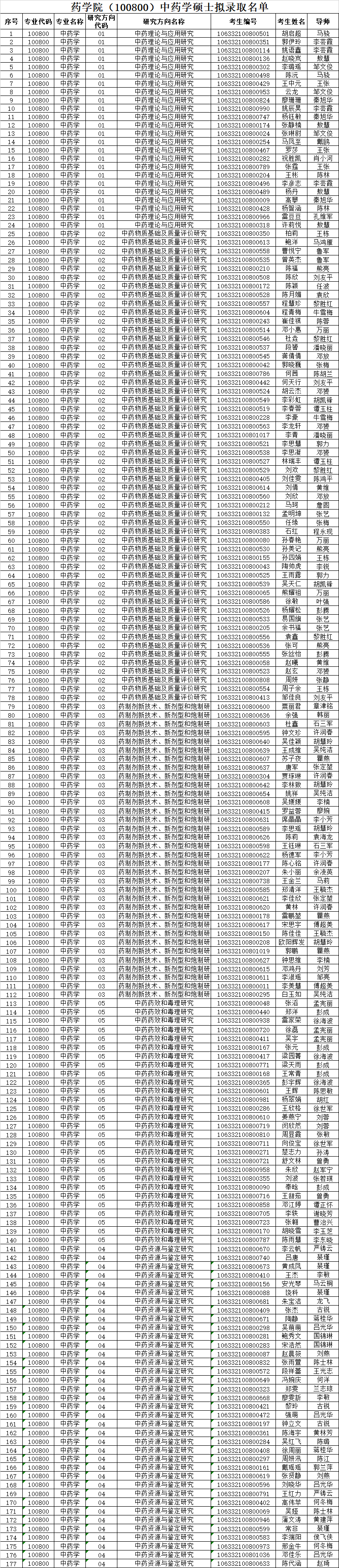 2022考研拟录取名单:2022年成都中医药大学药学院统招硕士研究生拟录取名单