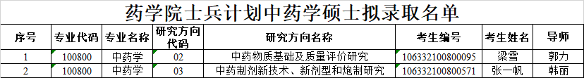 2022考研拟录取名单:2022年成都中医药大学药学院统招硕士研究生拟录取名单