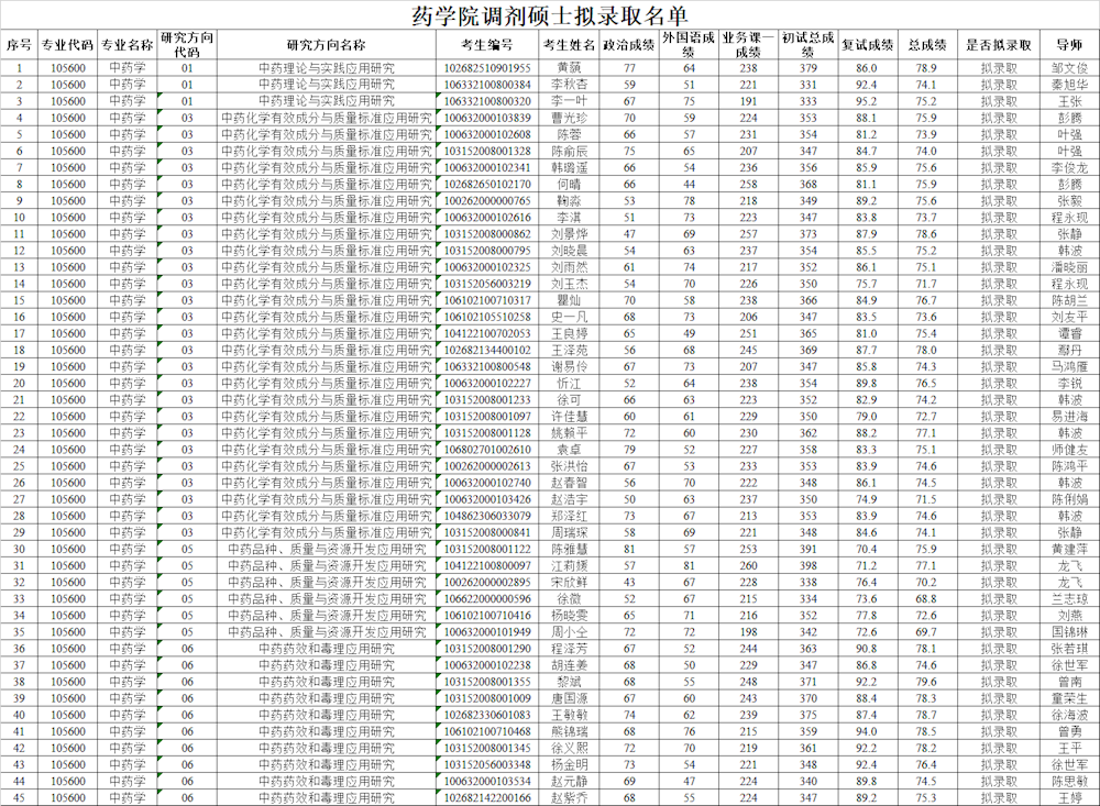 2022考研拟录取名单:2022年成都中医药大学药学院调剂硕士研究生拟录取名单(第一批)