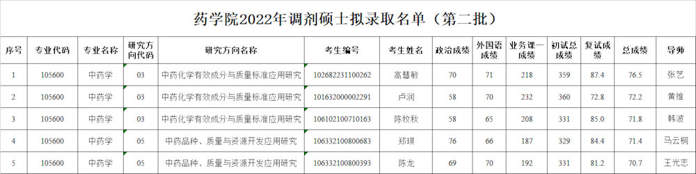 2022考研拟录取名单:成都中医药大学药学院2022年调剂硕士拟录取名单(第二批)