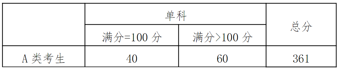 2022考研分数线:星海音乐学院2022年硕士生招生考生进入复试的初试成绩要求