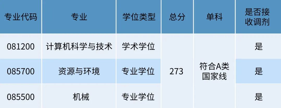 2022考研分数线:关于公布东莞理工学院2022年硕士研究生复试基本分数线的通知