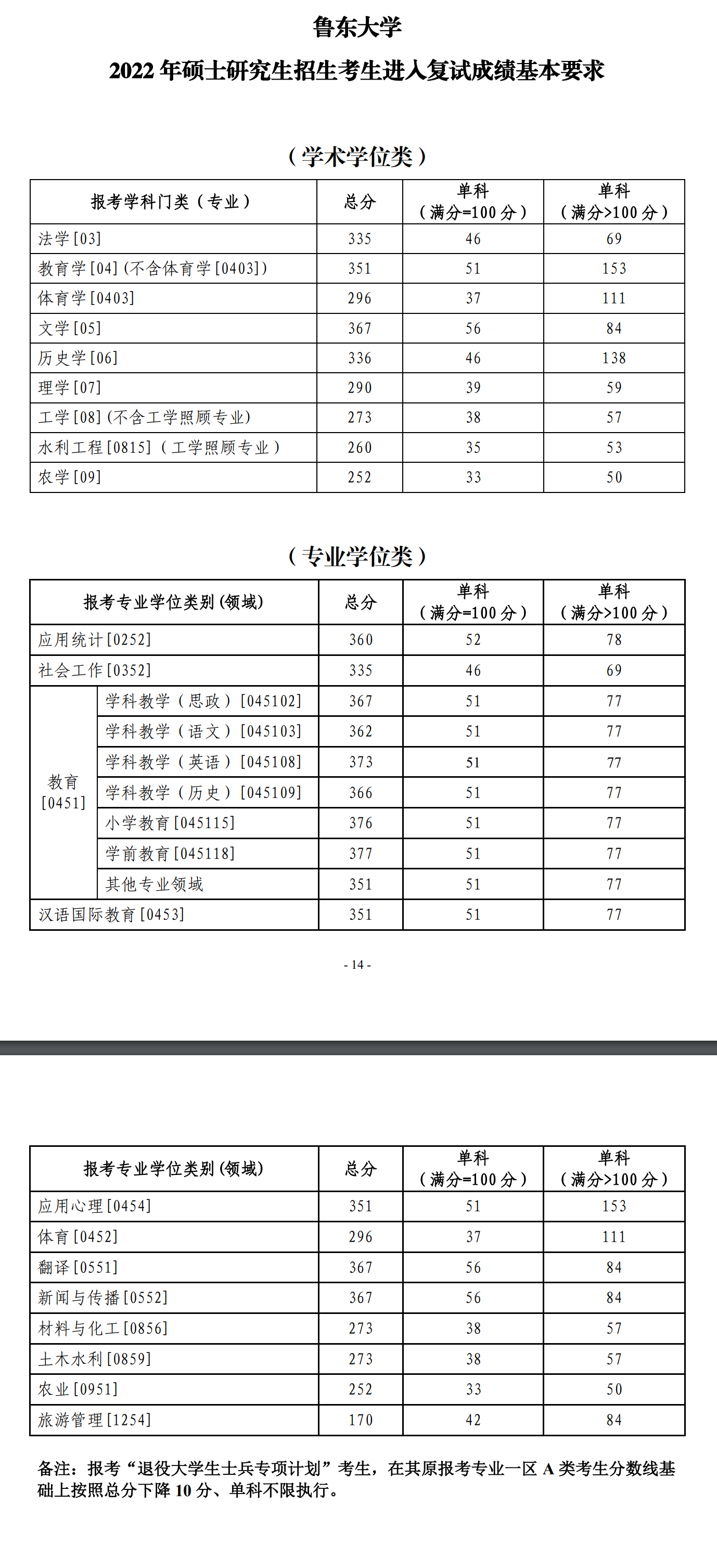 2022考研分数线:鲁东大学2022年硕士研究生招生考试考生成绩要求及复试比例