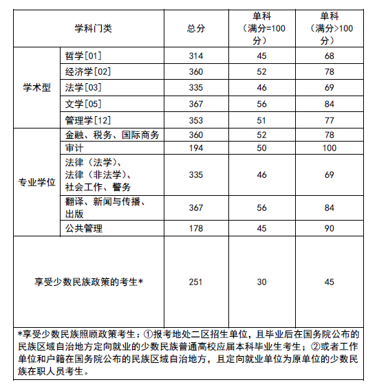 2022考研分数线:西南政法大学2022年硕士研究生招生考试考生进入复试的初试成绩基本要求