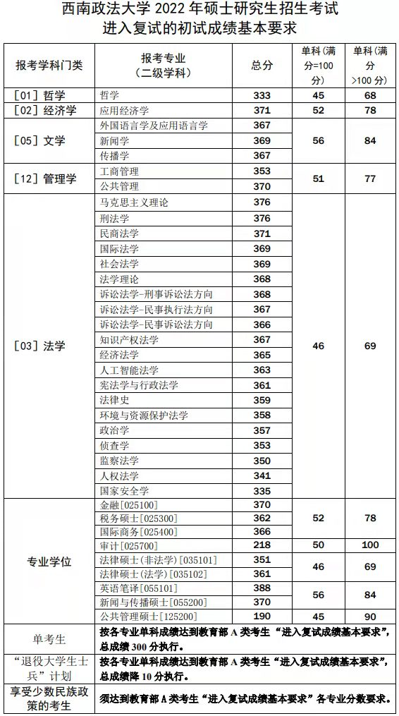 2022考研分数线:西南政法大学2022年硕士研究生招生考试考生进入复试的初试成绩基本要求