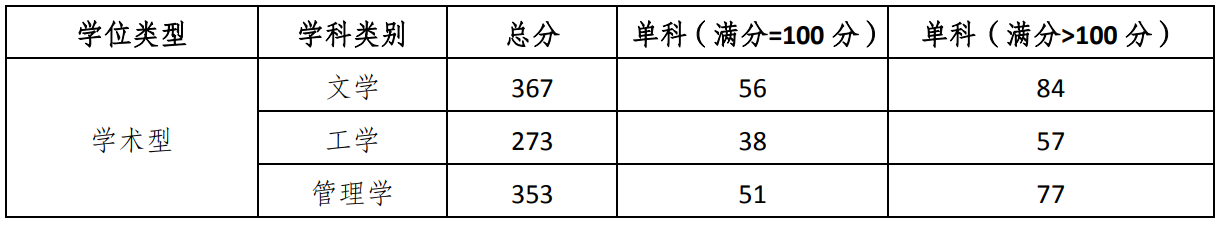 2022考研分数线:重庆三峡学院2022年硕士研究生招生考试考生进入复试的初试成绩要求