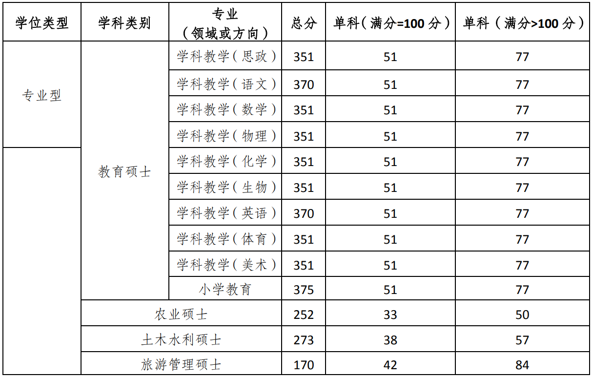 2022考研分数线:重庆三峡学院2022年硕士研究生招生考试考生进入复试的初试成绩要求