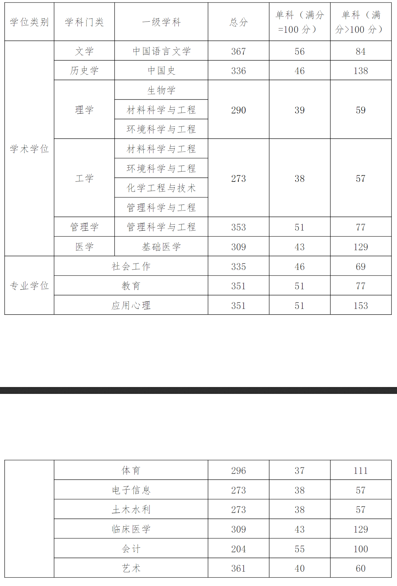 2022考研分数线:江汉大学2022年硕士研究生招生考试复试分数线