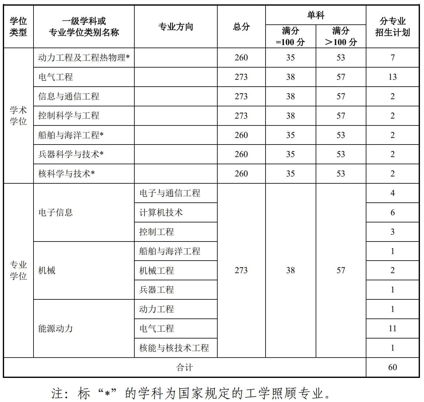 2022考研分数线:海军工程大学2022年地方硕士研究生分专业招生计划及复试分数线（第一志愿）