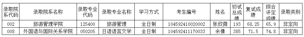 2022考研拟录取名单：郑州大学关于取消、递补及变更2022年统考硕士生拟录取信息的公示