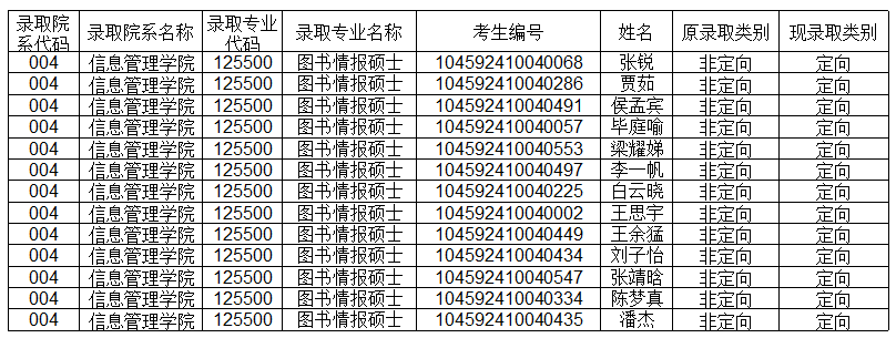 2022考研拟录取名单：郑州大学关于取消、递补及变更2022年统考硕士生拟录取信息的公示