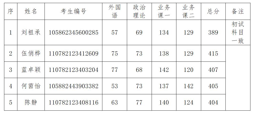 2022考研复试安排_复试时间_复试方式:广州美术学院2022年硕士研究生招生考试接收调剂复试考生名单
