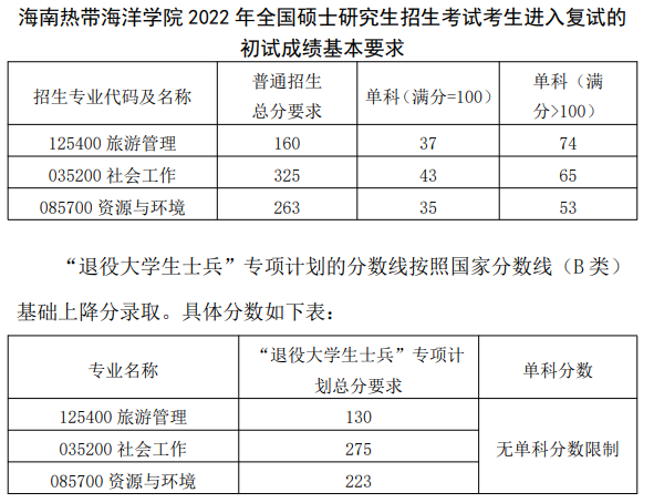 2022考研分数线:海南热带海洋学院2022年全国硕士研究生招生考试考生进入复试的初试成绩基本要求