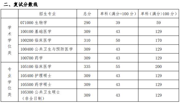 2022考研分数线:汕头大学2022年硕士研究生招生考试复试分数线