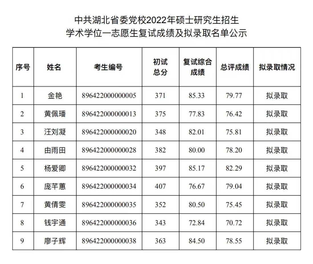 2022考研拟录取名单：中共湖北省委党校2022年硕士研究生招生一志愿上线生复试成绩及拟录取名单公示
