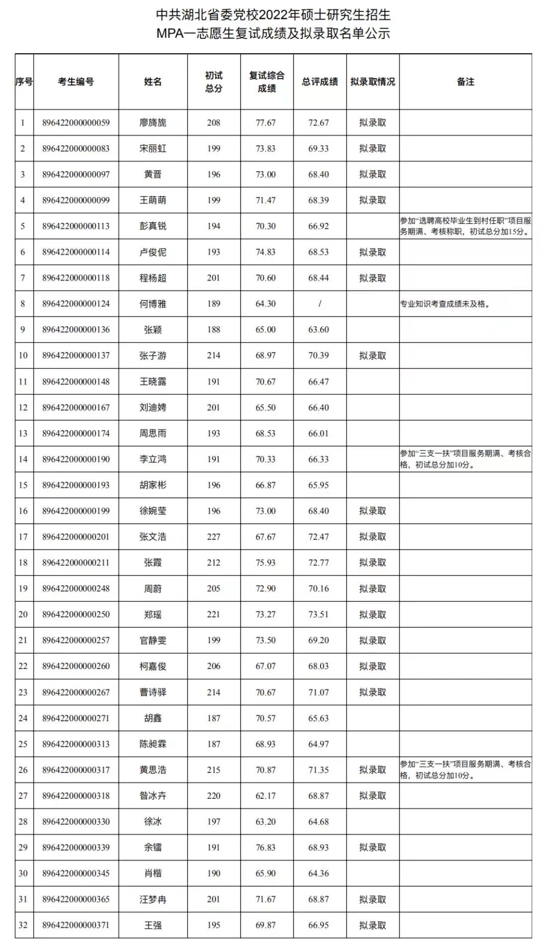 2022考研拟录取名单：中共湖北省委党校2022年硕士研究生招生一志愿上线生复试成绩及拟录取名单公示
