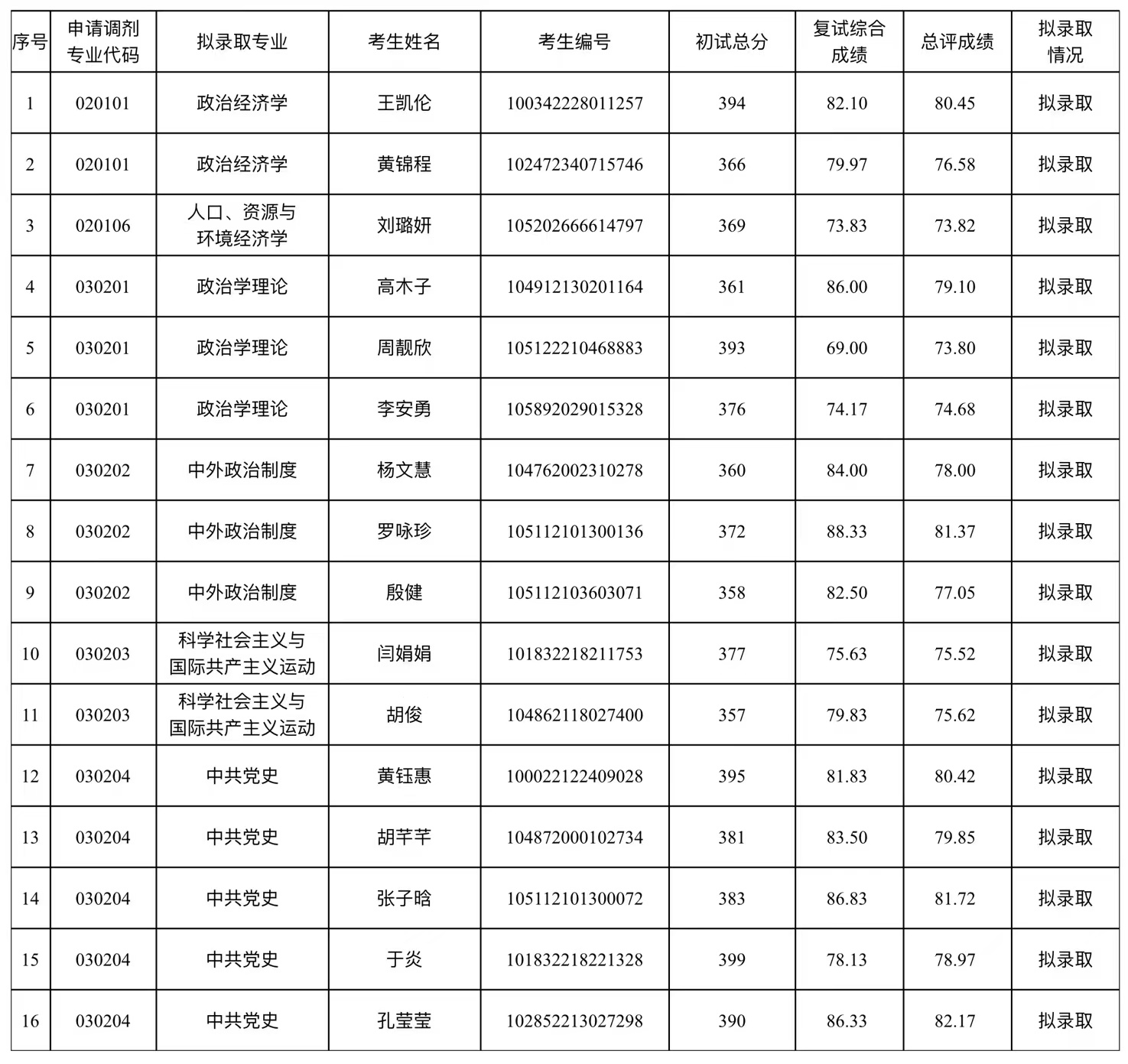 2022考研拟录取名单：中共湖北省委党校2022年硕士研究生招生调剂考生拟录取名单公示