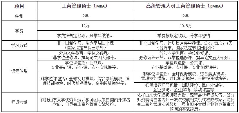 2023考研招生简章：山东大学2023年工商管理专业学位研究生招生简章